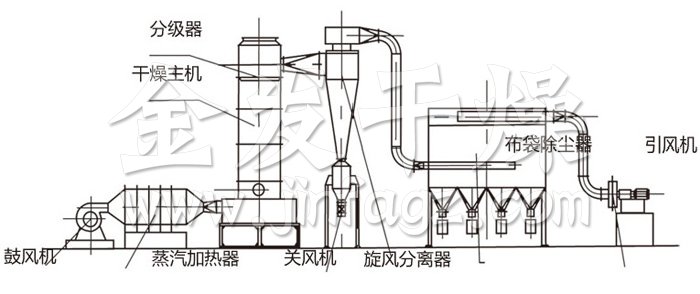 閃蒸幹燥機結構示意圖